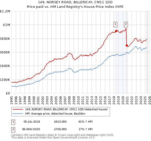 149, NORSEY ROAD, BILLERICAY, CM11 1DD: Price paid vs HM Land Registry's House Price Index