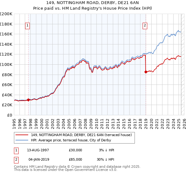 149, NOTTINGHAM ROAD, DERBY, DE21 6AN: Price paid vs HM Land Registry's House Price Index