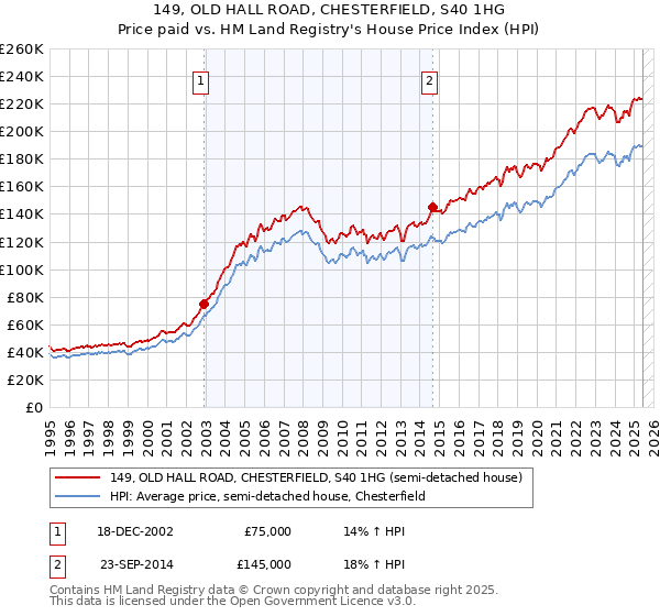 149, OLD HALL ROAD, CHESTERFIELD, S40 1HG: Price paid vs HM Land Registry's House Price Index