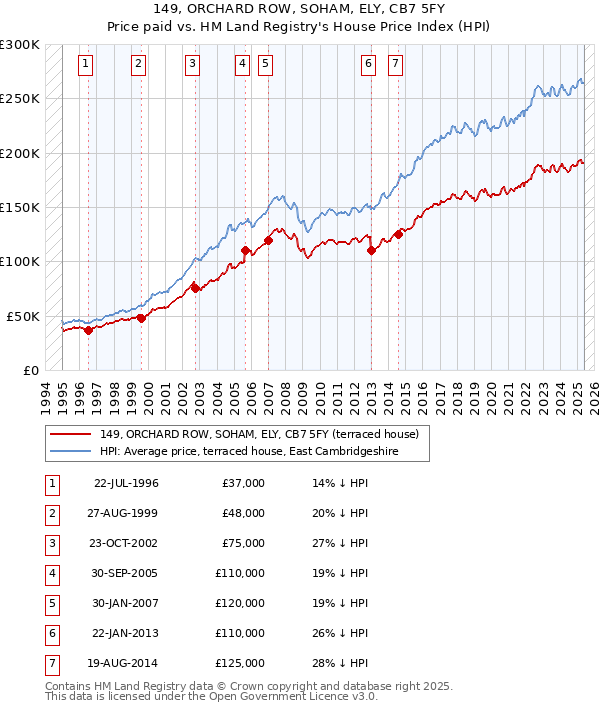 149, ORCHARD ROW, SOHAM, ELY, CB7 5FY: Price paid vs HM Land Registry's House Price Index