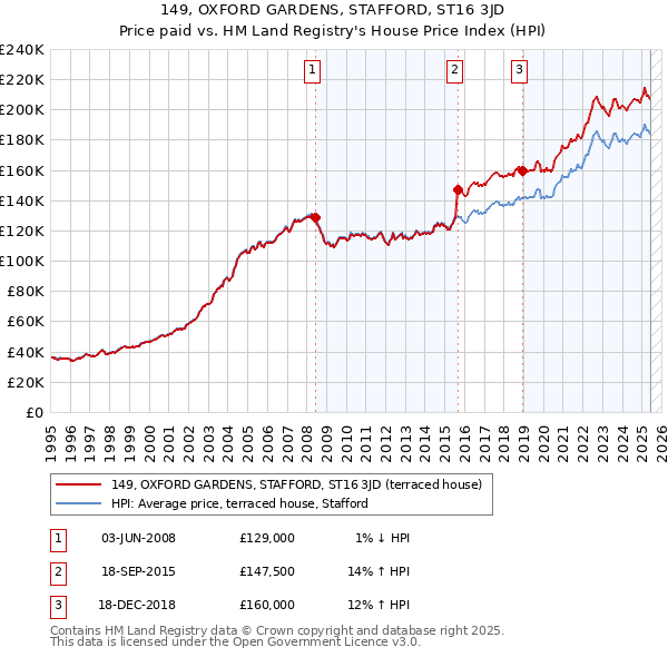 149, OXFORD GARDENS, STAFFORD, ST16 3JD: Price paid vs HM Land Registry's House Price Index