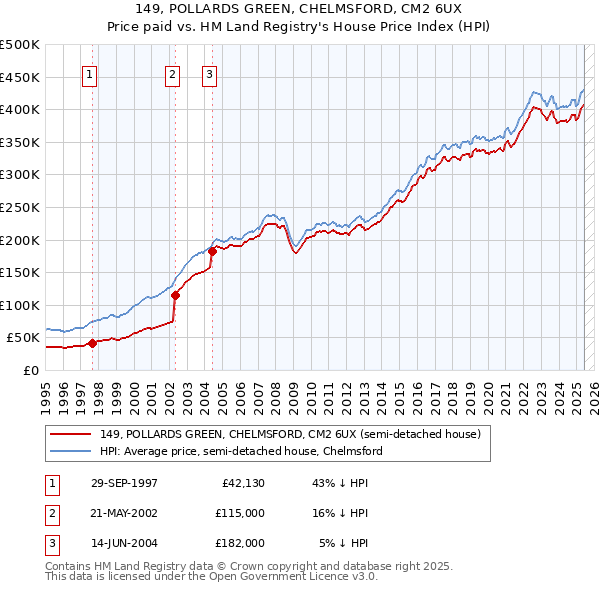 149, POLLARDS GREEN, CHELMSFORD, CM2 6UX: Price paid vs HM Land Registry's House Price Index