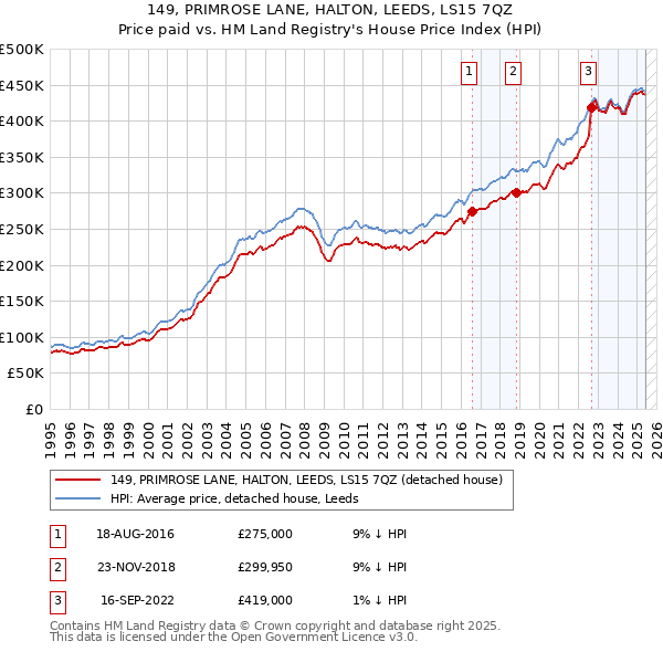 149, PRIMROSE LANE, HALTON, LEEDS, LS15 7QZ: Price paid vs HM Land Registry's House Price Index