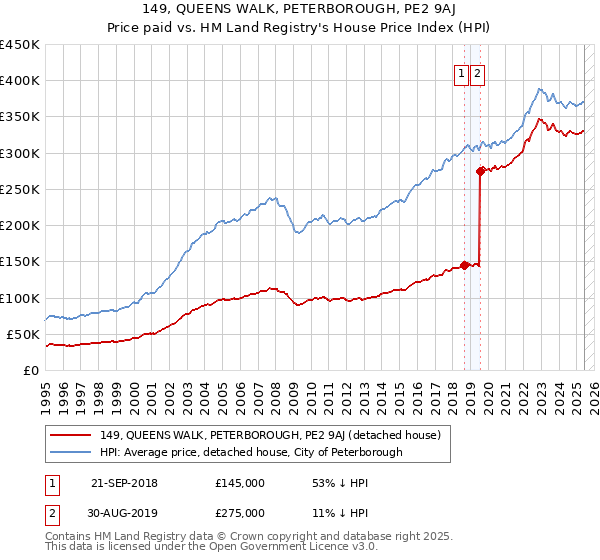 149, QUEENS WALK, PETERBOROUGH, PE2 9AJ: Price paid vs HM Land Registry's House Price Index