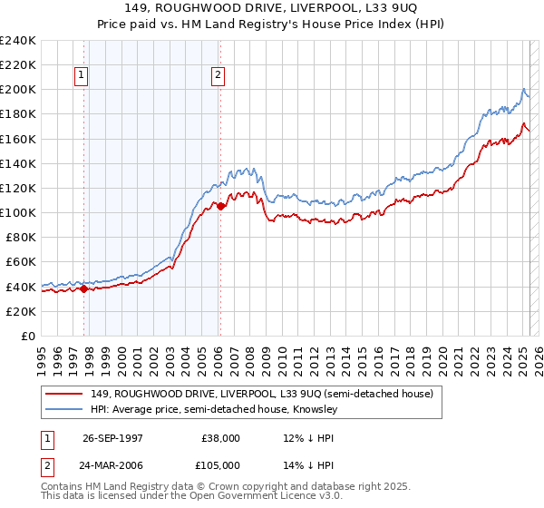 149, ROUGHWOOD DRIVE, LIVERPOOL, L33 9UQ: Price paid vs HM Land Registry's House Price Index