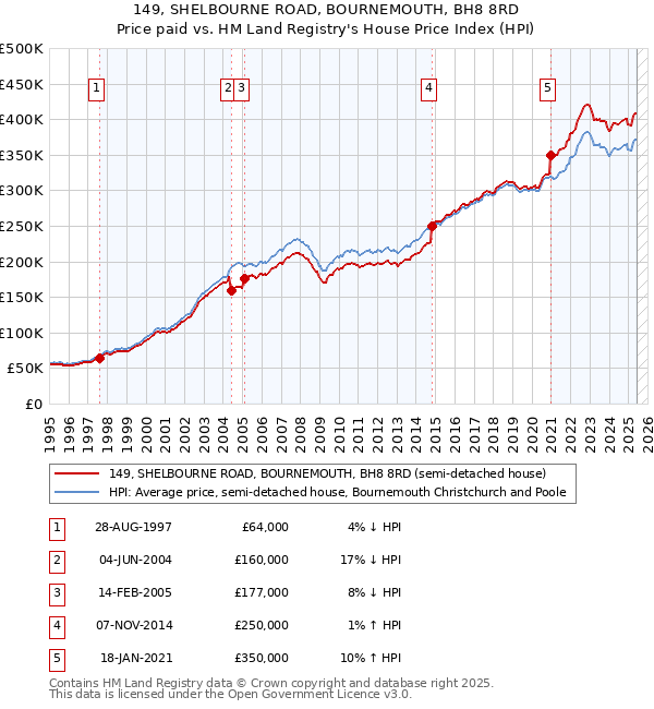 149, SHELBOURNE ROAD, BOURNEMOUTH, BH8 8RD: Price paid vs HM Land Registry's House Price Index