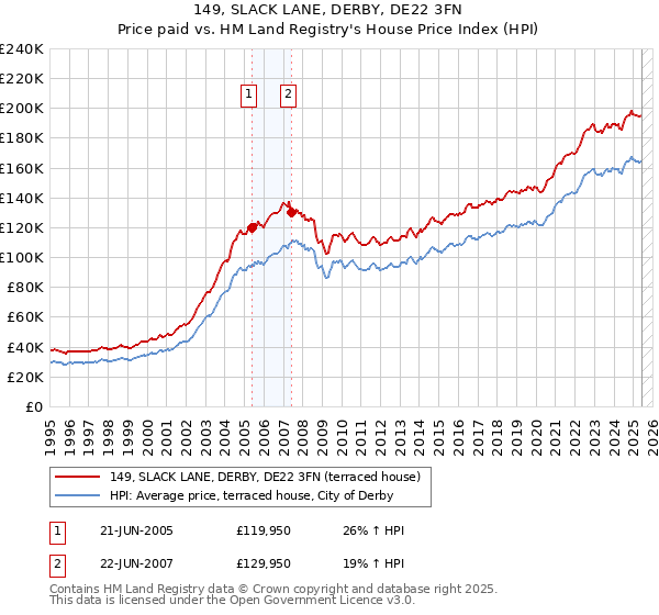 149, SLACK LANE, DERBY, DE22 3FN: Price paid vs HM Land Registry's House Price Index