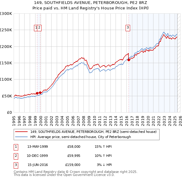 149, SOUTHFIELDS AVENUE, PETERBOROUGH, PE2 8RZ: Price paid vs HM Land Registry's House Price Index
