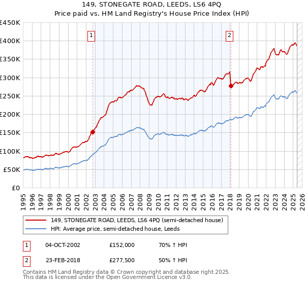 149, STONEGATE ROAD, LEEDS, LS6 4PQ: Price paid vs HM Land Registry's House Price Index