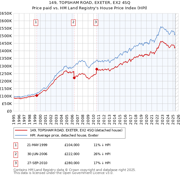 149, TOPSHAM ROAD, EXETER, EX2 4SQ: Price paid vs HM Land Registry's House Price Index