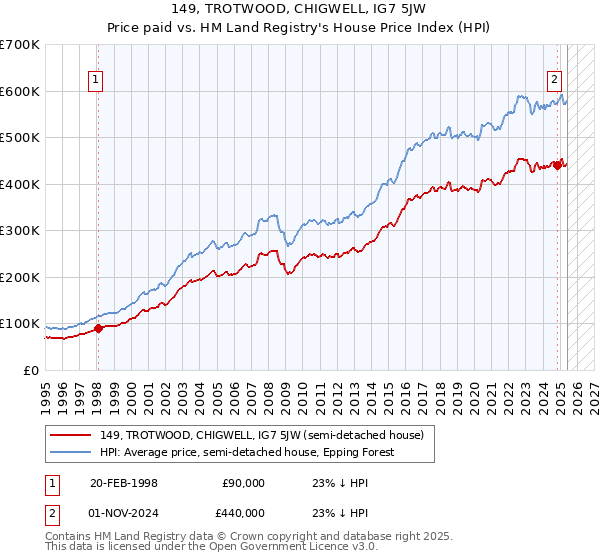 149, TROTWOOD, CHIGWELL, IG7 5JW: Price paid vs HM Land Registry's House Price Index
