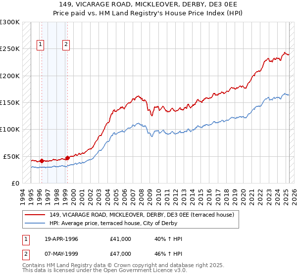 149, VICARAGE ROAD, MICKLEOVER, DERBY, DE3 0EE: Price paid vs HM Land Registry's House Price Index