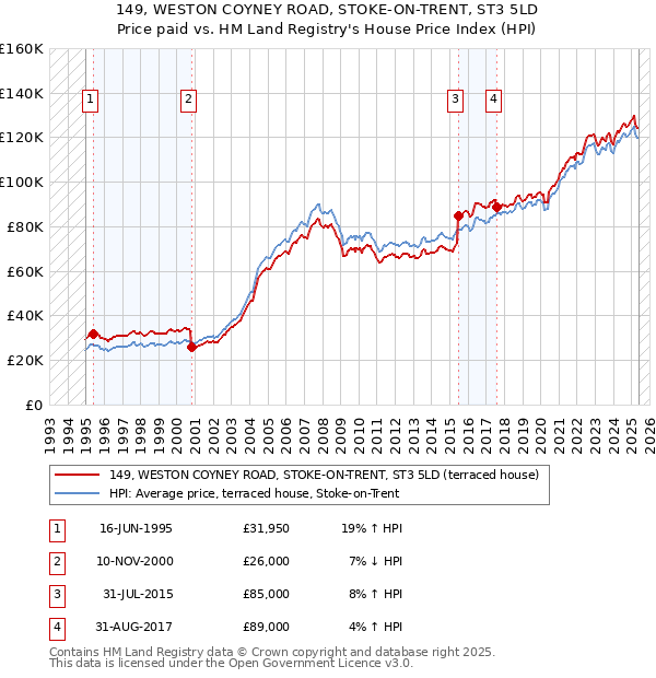 149, WESTON COYNEY ROAD, STOKE-ON-TRENT, ST3 5LD: Price paid vs HM Land Registry's House Price Index