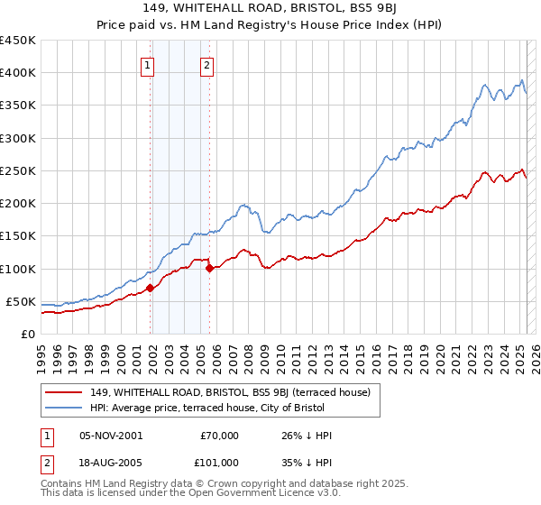 149, WHITEHALL ROAD, BRISTOL, BS5 9BJ: Price paid vs HM Land Registry's House Price Index