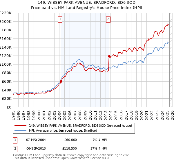 149, WIBSEY PARK AVENUE, BRADFORD, BD6 3QD: Price paid vs HM Land Registry's House Price Index