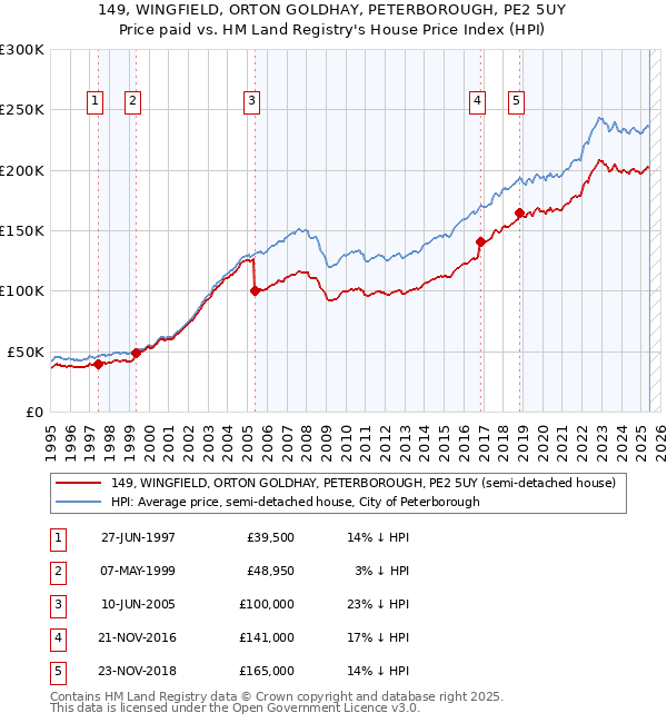 149, WINGFIELD, ORTON GOLDHAY, PETERBOROUGH, PE2 5UY: Price paid vs HM Land Registry's House Price Index