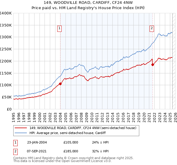 149, WOODVILLE ROAD, CARDIFF, CF24 4NW: Price paid vs HM Land Registry's House Price Index