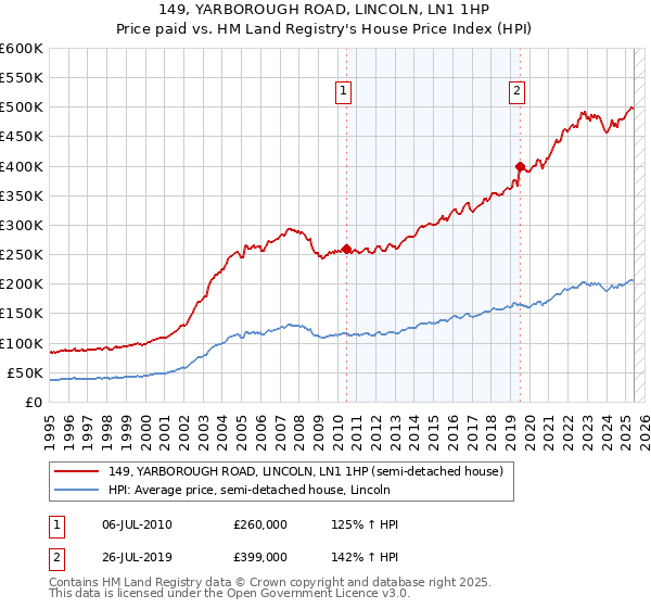 149, YARBOROUGH ROAD, LINCOLN, LN1 1HP: Price paid vs HM Land Registry's House Price Index