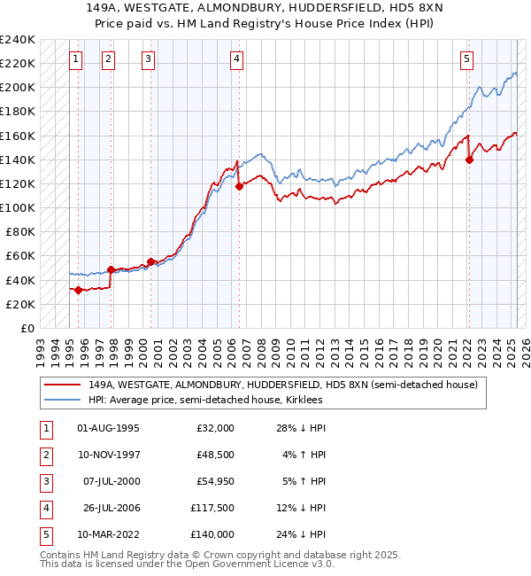 149A, WESTGATE, ALMONDBURY, HUDDERSFIELD, HD5 8XN: Price paid vs HM Land Registry's House Price Index
