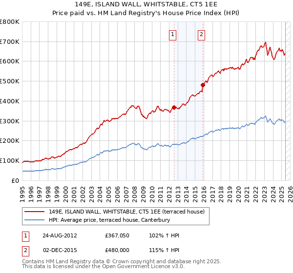 149E, ISLAND WALL, WHITSTABLE, CT5 1EE: Price paid vs HM Land Registry's House Price Index