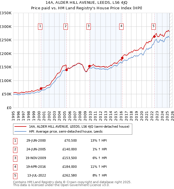 14A, ALDER HILL AVENUE, LEEDS, LS6 4JQ: Price paid vs HM Land Registry's House Price Index
