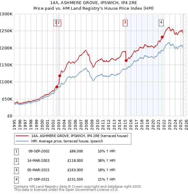 14A, ASHMERE GROVE, IPSWICH, IP4 2RE: Price paid vs HM Land Registry's House Price Index