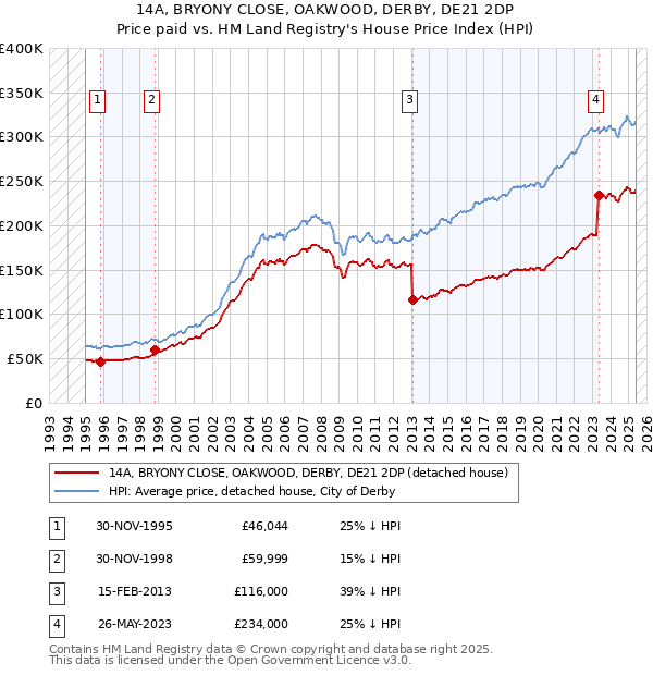 14A, BRYONY CLOSE, OAKWOOD, DERBY, DE21 2DP: Price paid vs HM Land Registry's House Price Index