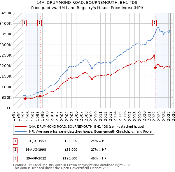 14A, DRUMMOND ROAD, BOURNEMOUTH, BH1 4DS: Price paid vs HM Land Registry's House Price Index