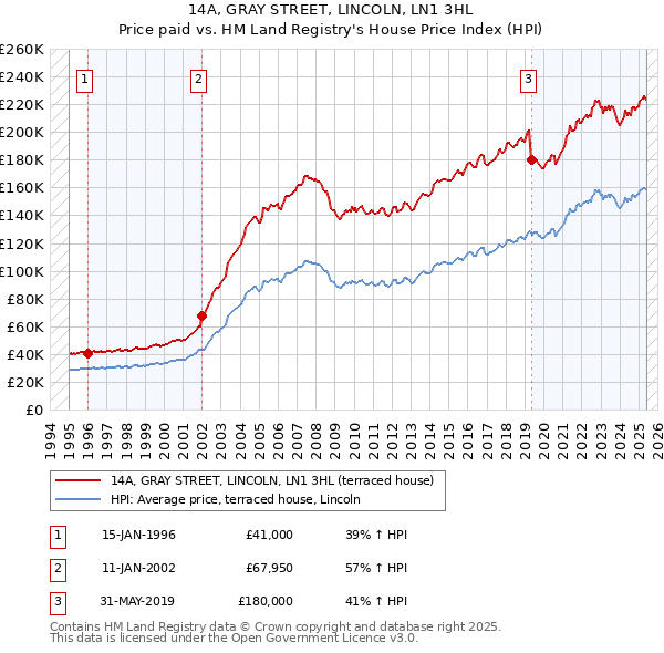 14A, GRAY STREET, LINCOLN, LN1 3HL: Price paid vs HM Land Registry's House Price Index
