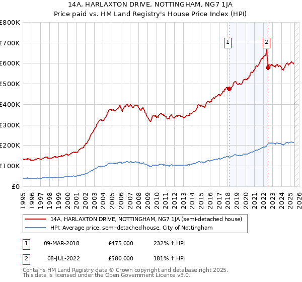 14A, HARLAXTON DRIVE, NOTTINGHAM, NG7 1JA: Price paid vs HM Land Registry's House Price Index
