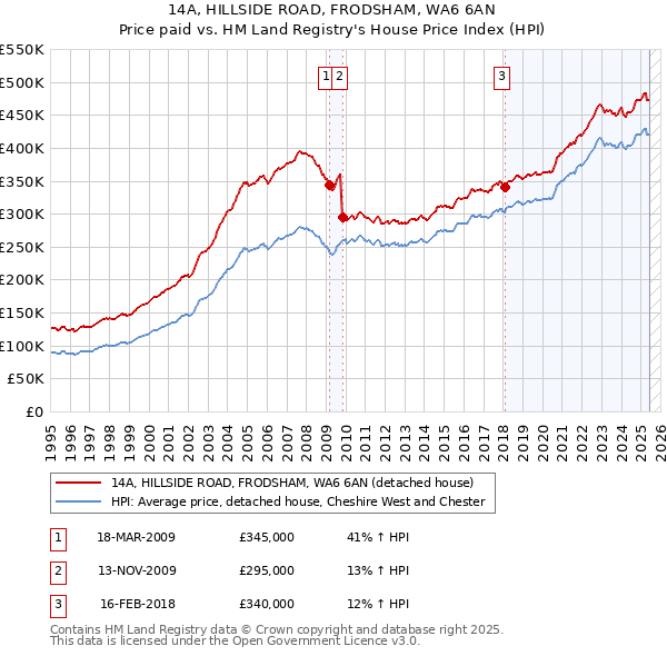 14A, HILLSIDE ROAD, FRODSHAM, WA6 6AN: Price paid vs HM Land Registry's House Price Index