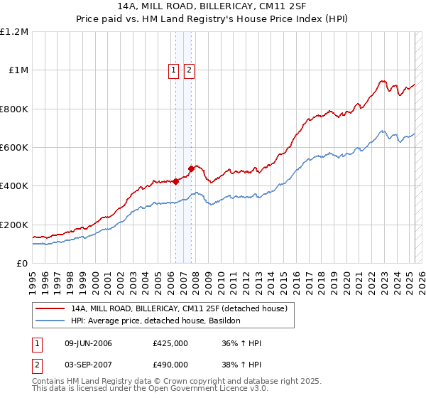 14A, MILL ROAD, BILLERICAY, CM11 2SF: Price paid vs HM Land Registry's House Price Index