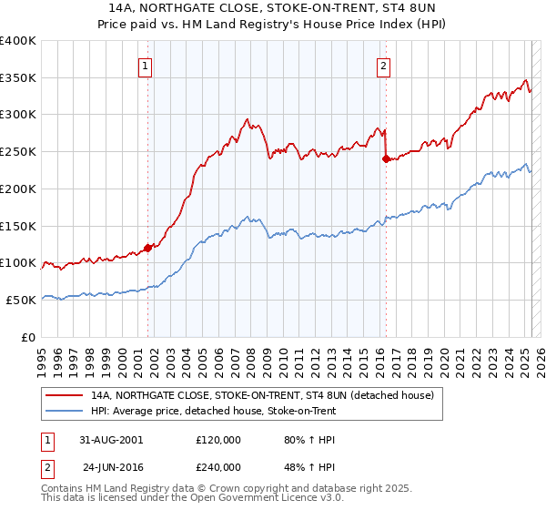 14A, NORTHGATE CLOSE, STOKE-ON-TRENT, ST4 8UN: Price paid vs HM Land Registry's House Price Index