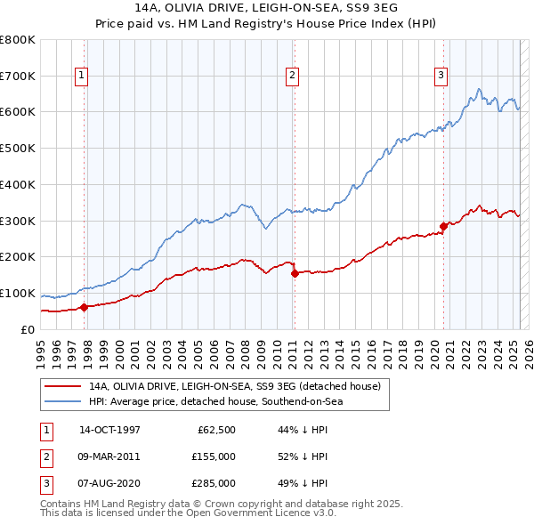 14A, OLIVIA DRIVE, LEIGH-ON-SEA, SS9 3EG: Price paid vs HM Land Registry's House Price Index