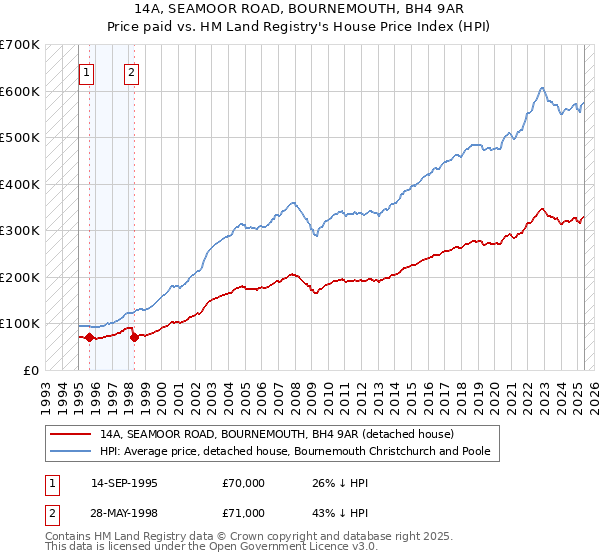 14A, SEAMOOR ROAD, BOURNEMOUTH, BH4 9AR: Price paid vs HM Land Registry's House Price Index