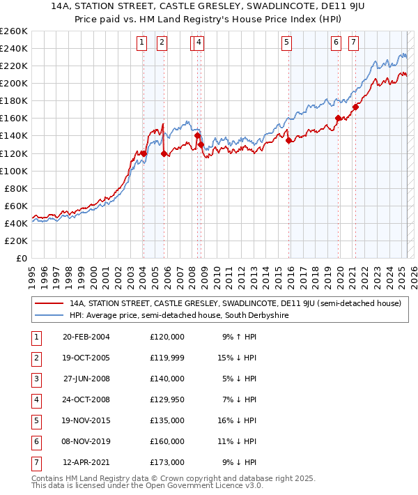14A, STATION STREET, CASTLE GRESLEY, SWADLINCOTE, DE11 9JU: Price paid vs HM Land Registry's House Price Index