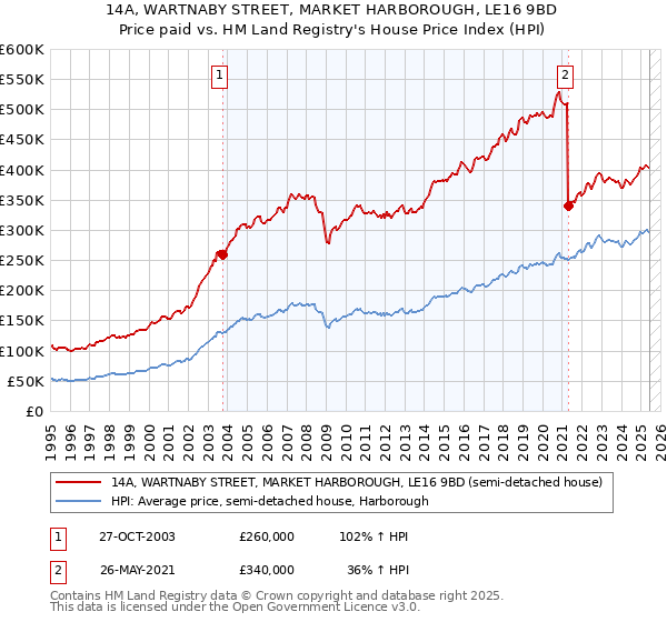 14A, WARTNABY STREET, MARKET HARBOROUGH, LE16 9BD: Price paid vs HM Land Registry's House Price Index
