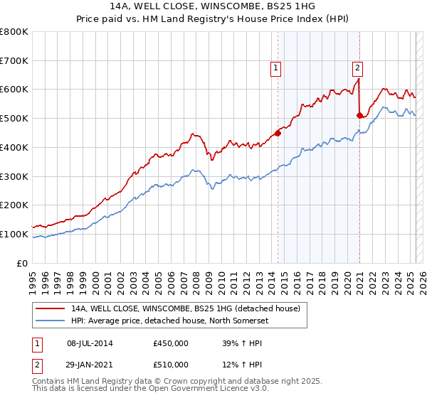 14A, WELL CLOSE, WINSCOMBE, BS25 1HG: Price paid vs HM Land Registry's House Price Index