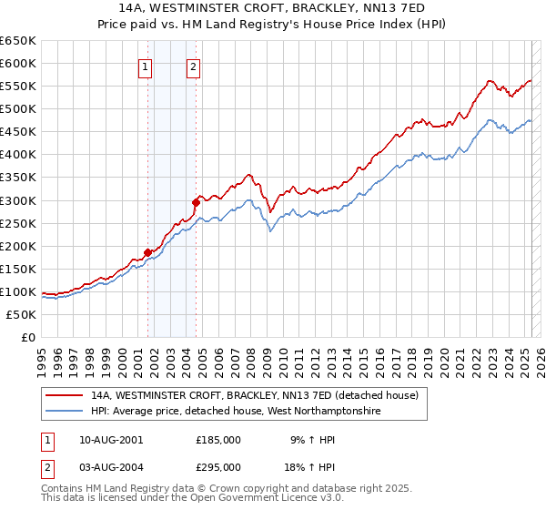 14A, WESTMINSTER CROFT, BRACKLEY, NN13 7ED: Price paid vs HM Land Registry's House Price Index