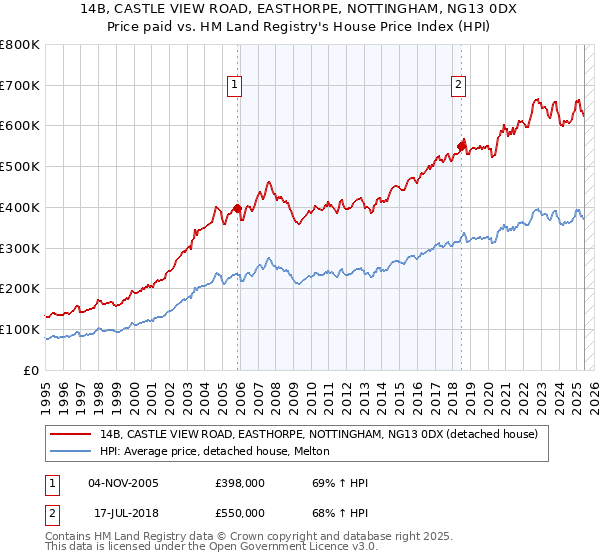 14B, CASTLE VIEW ROAD, EASTHORPE, NOTTINGHAM, NG13 0DX: Price paid vs HM Land Registry's House Price Index