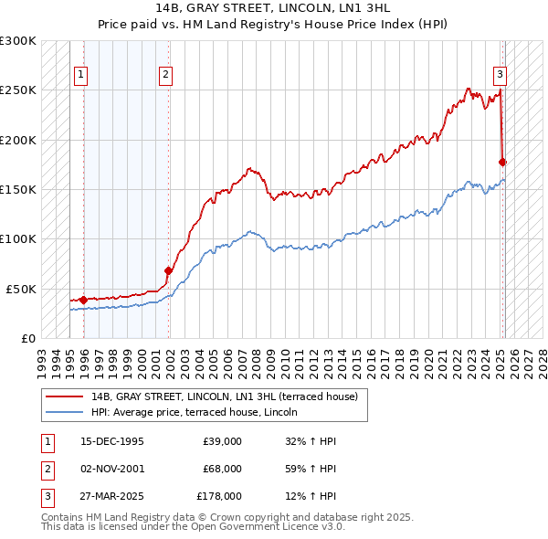 14B, GRAY STREET, LINCOLN, LN1 3HL: Price paid vs HM Land Registry's House Price Index