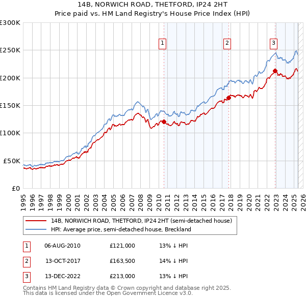 14B, NORWICH ROAD, THETFORD, IP24 2HT: Price paid vs HM Land Registry's House Price Index