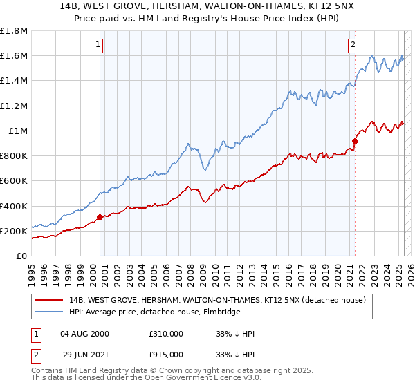 14B, WEST GROVE, HERSHAM, WALTON-ON-THAMES, KT12 5NX: Price paid vs HM Land Registry's House Price Index