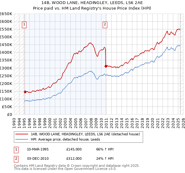 14B, WOOD LANE, HEADINGLEY, LEEDS, LS6 2AE: Price paid vs HM Land Registry's House Price Index