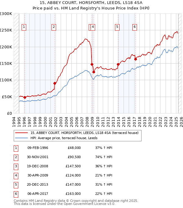 15, ABBEY COURT, HORSFORTH, LEEDS, LS18 4SA: Price paid vs HM Land Registry's House Price Index