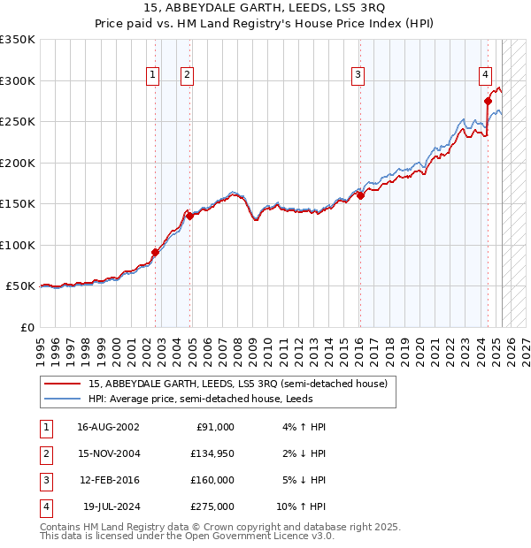 15, ABBEYDALE GARTH, LEEDS, LS5 3RQ: Price paid vs HM Land Registry's House Price Index