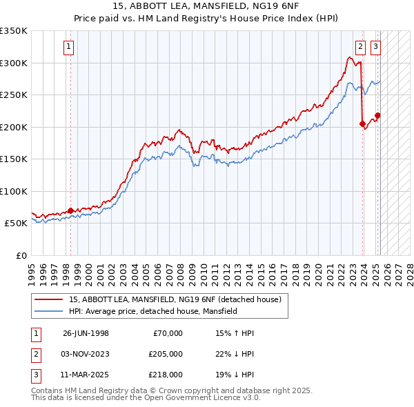 15, ABBOTT LEA, MANSFIELD, NG19 6NF: Price paid vs HM Land Registry's House Price Index