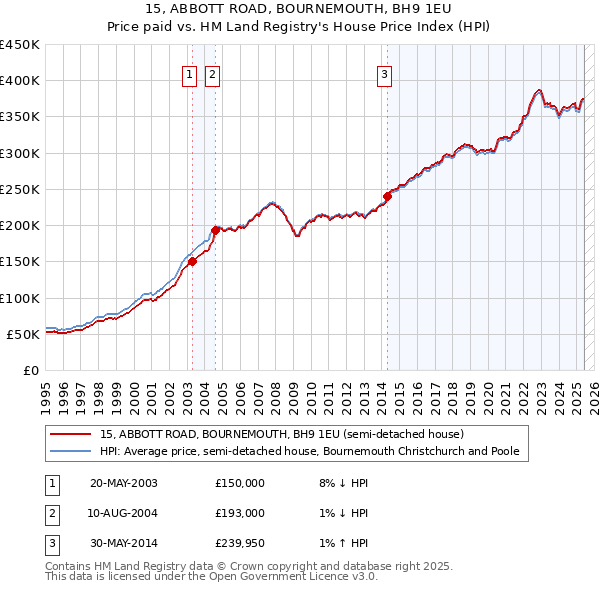 15, ABBOTT ROAD, BOURNEMOUTH, BH9 1EU: Price paid vs HM Land Registry's House Price Index