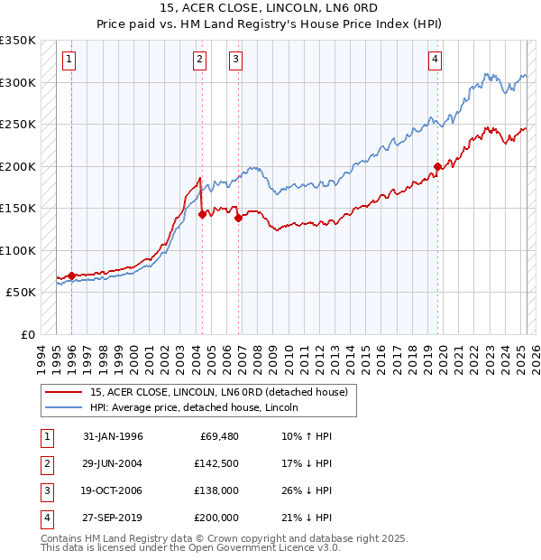 15, ACER CLOSE, LINCOLN, LN6 0RD: Price paid vs HM Land Registry's House Price Index