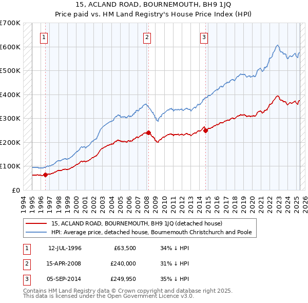 15, ACLAND ROAD, BOURNEMOUTH, BH9 1JQ: Price paid vs HM Land Registry's House Price Index
